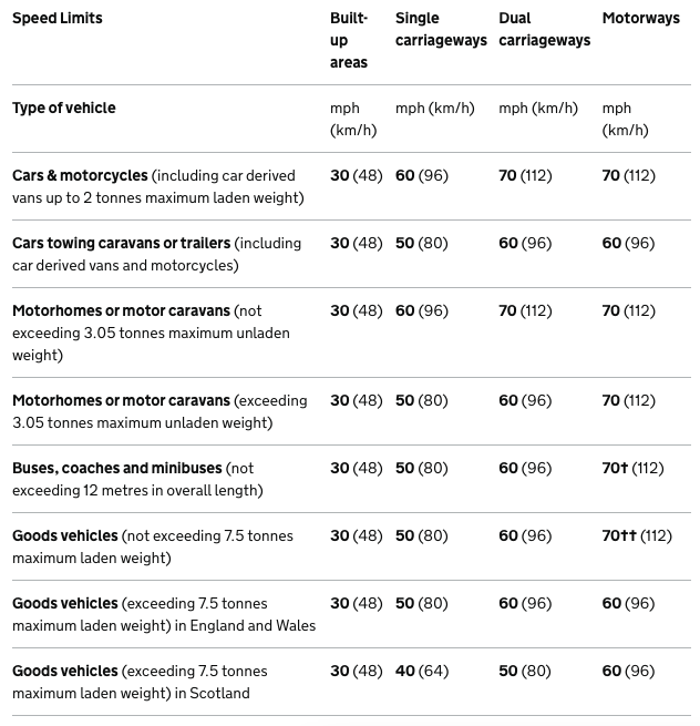 Speed Limits in UK